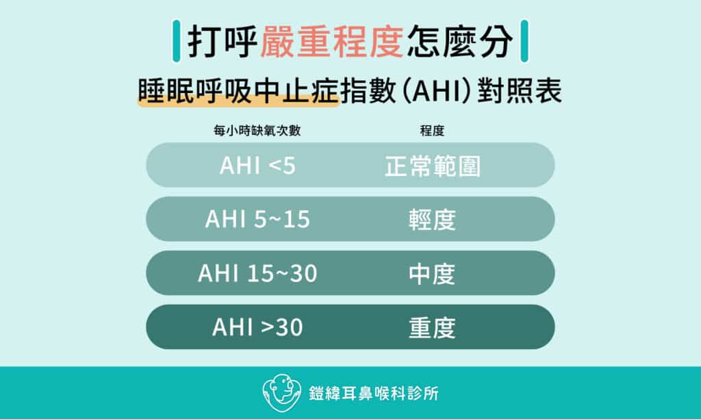 打呼嚴重程度怎麼分。睡眠呼吸中止症指數(AHI)對照表。鎧緯耳鼻喉科